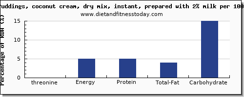 threonine and nutrition facts in coconut milk per 100g